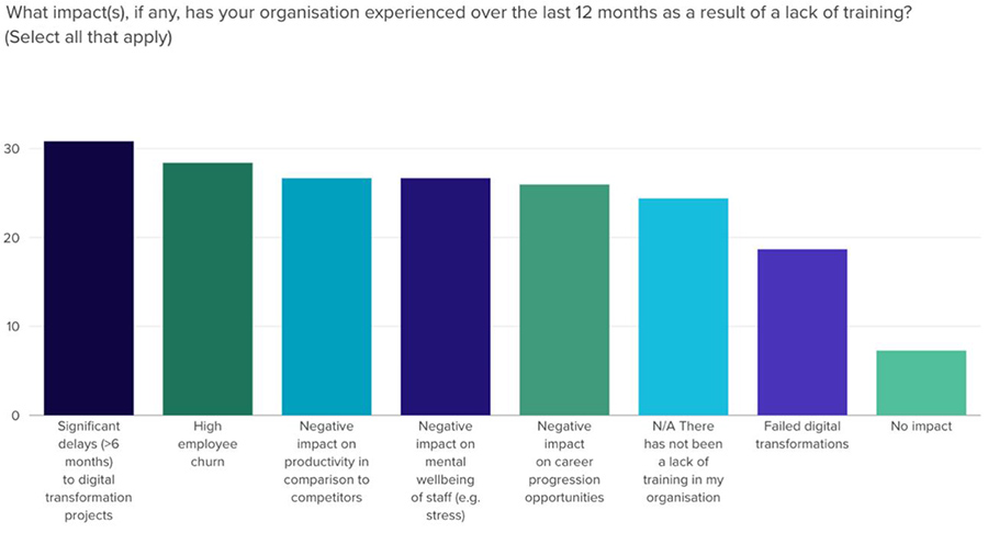 Consultancies at risk of contributing to AI change fatigue