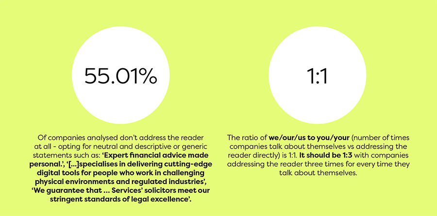 Of companies analysed don’t address the reader at all Of companies analysed don’t address the reader at all