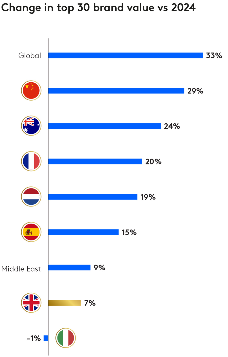 Change in top 30 brand value vs 2024