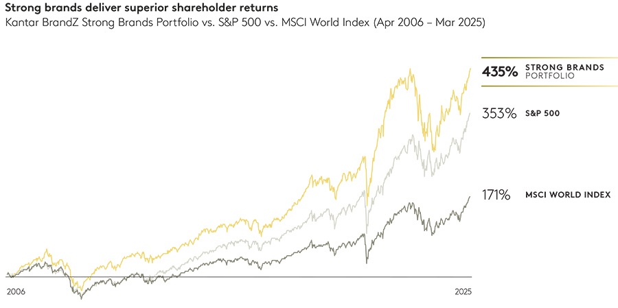 trong brands deliver superior shareholder returns Kantar BrandZ Strong Brands Portfolio vs. S&P 500 vs. MSCI World Index trong brands deliver superior shareholder returns Kantar BrandZ Strong Brands Portfolio vs. S&P 500 vs. MSCI World Index