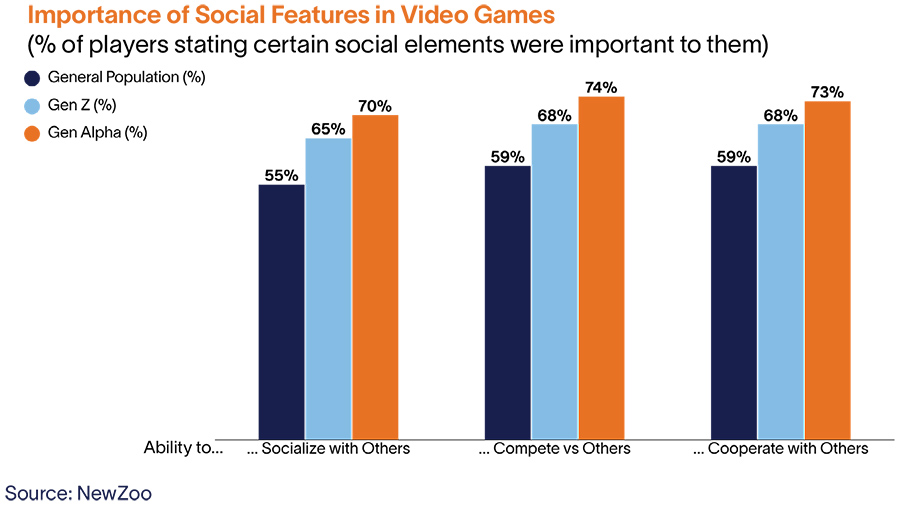 Importance of Social Features in Video Games (% of players stating certain social elements were important to them) Importance of Social Features in Video Games (% of players stating certain social elements were important to them)