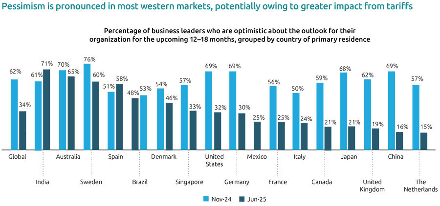 ercentage of business leaders who are optimistic about the outlook for their organization for the upcoming 12–18 months, grouped by country of primary residence ercentage of business leaders who are optimistic about the outlook for their organization for the upcoming 12–18 months, grouped by country of primary residence