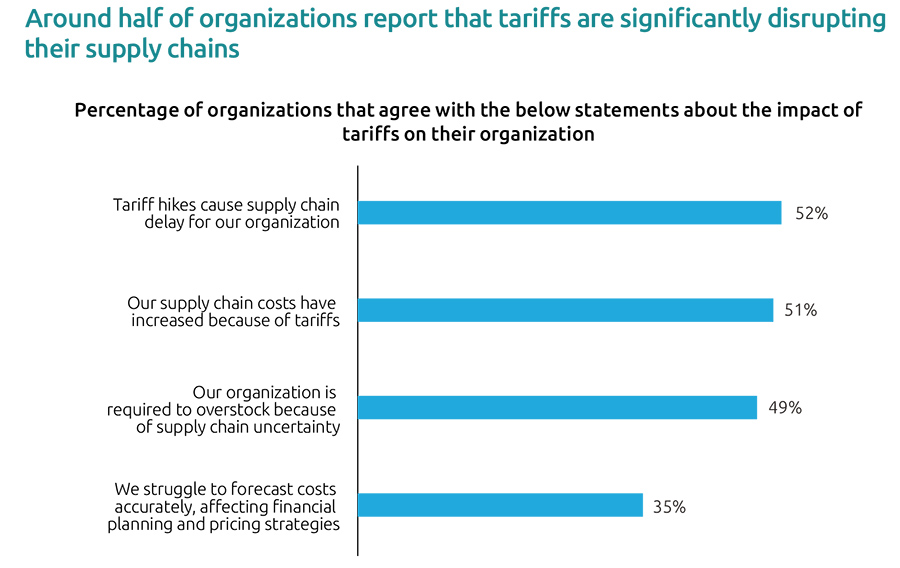 Percentage of organizations that agree with the below statements about the impact of tariffs on their organization Percentage of organizations that agree with the below statements about the impact of tariffs on their organization