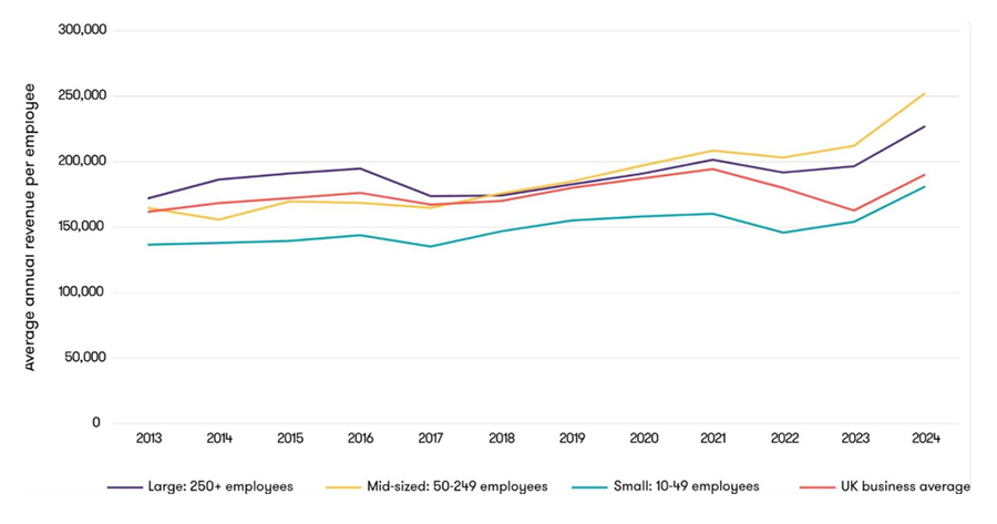 Mid-market out-performs on productivity despite ‘skills shortage’ Mid-market out-performs on productivity despite ‘skills shortage’