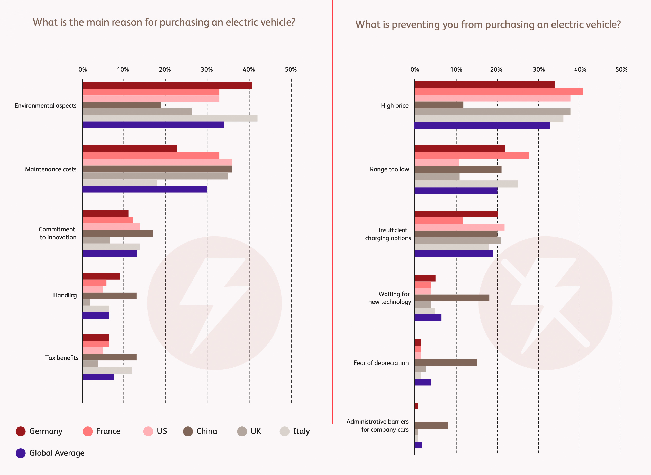 What is the main reason for purchasing an electric vehicle? + What is preventing you from purchasing an electric vehicle? What is the main reason for purchasing an electric vehicle? + What is preventing you from purchasing an electric vehicle?