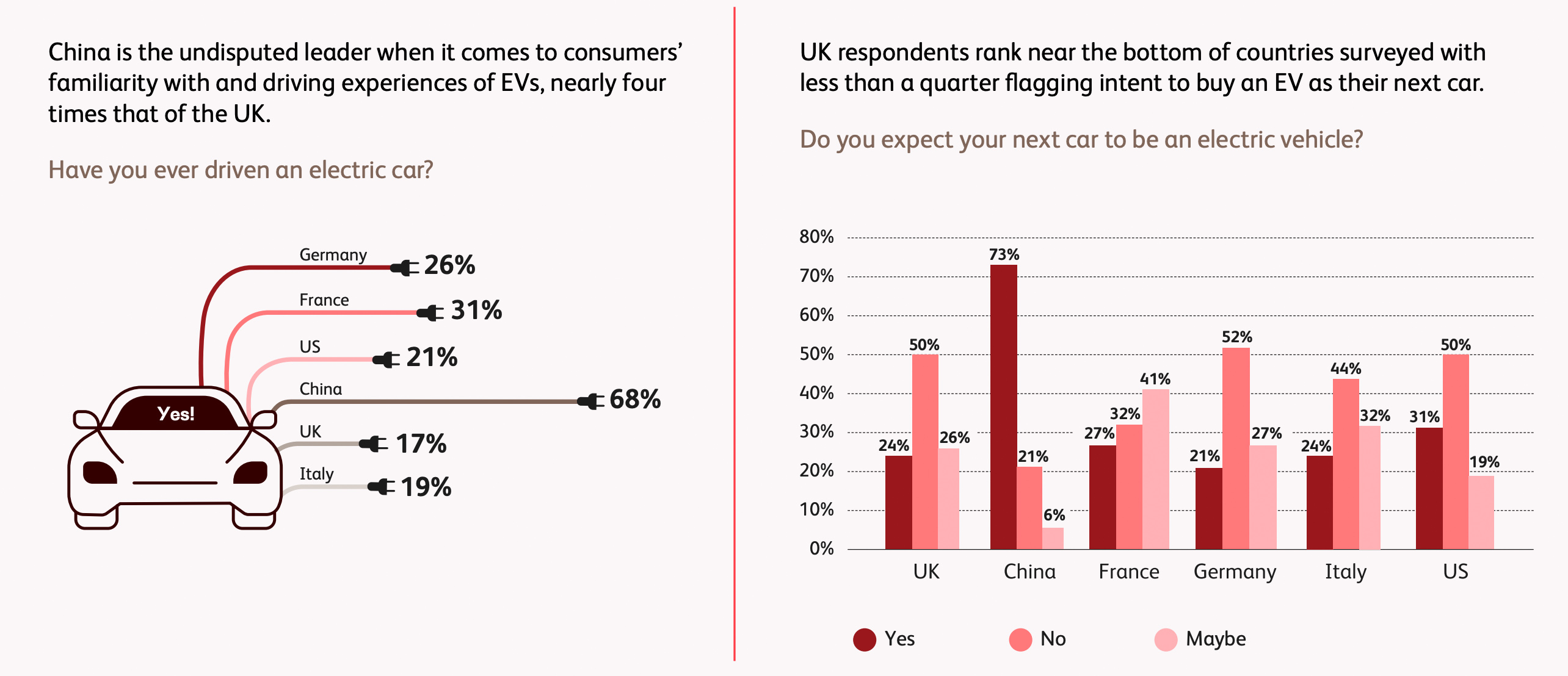 Have you ever driven an electric car? + Do you expect your next car to be an electric vehicle? Have you ever driven an electric car? + Do you expect your next car to be an electric vehicle?