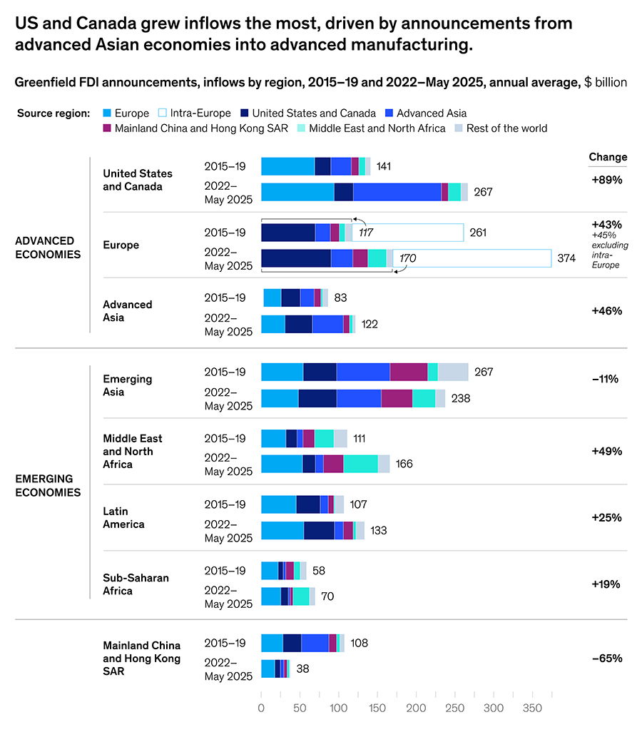 Data centres driving FDI influx in UK and Europe Data centres driving FDI influx in UK and Europe