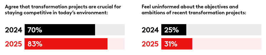 Almost half of staff face burnout amid ‘dark side’ of transformation Almost half of staff face burnout amid ‘dark side’ of transformation