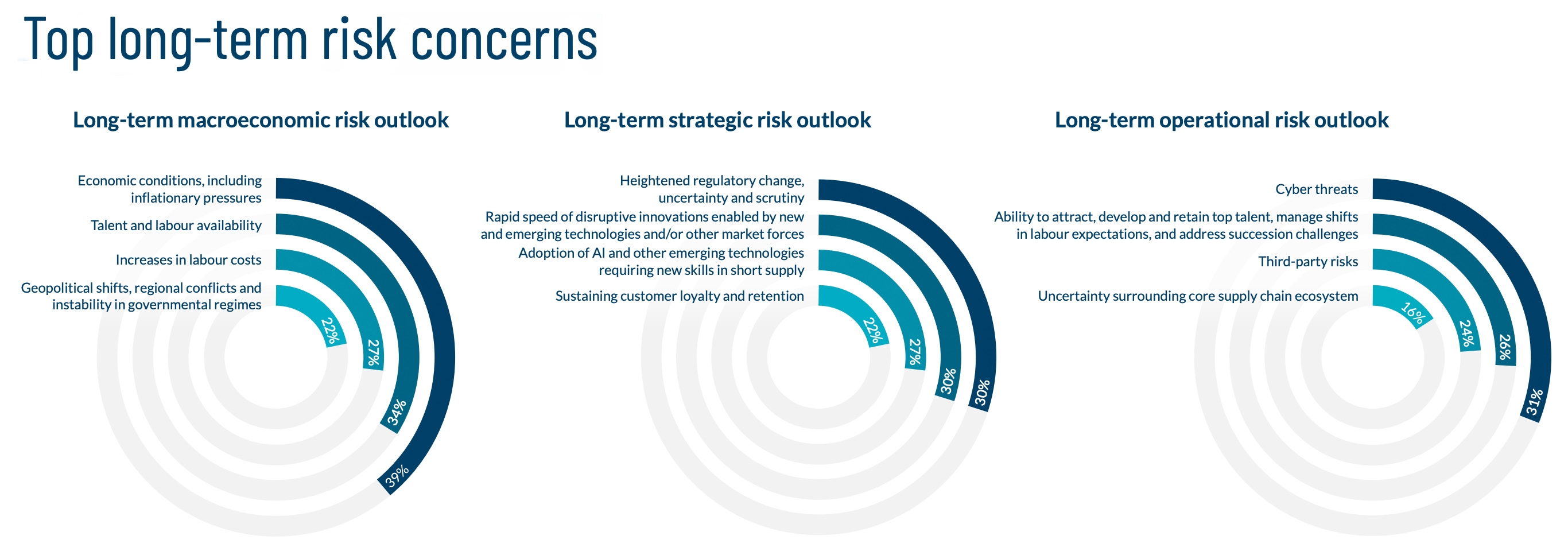 Top long-term risk concernsv Top long-term risk concerns