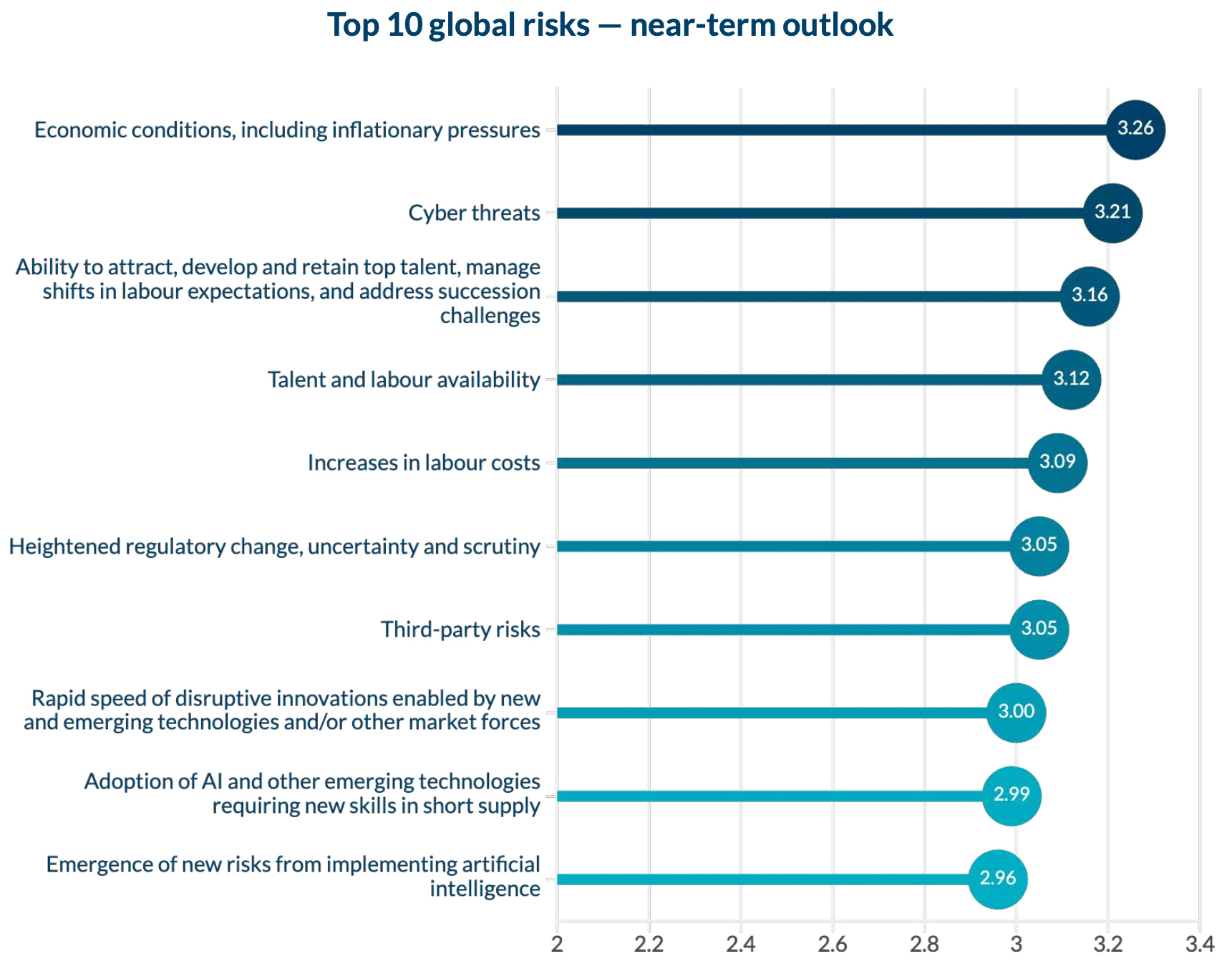 Top 10 global risks - near-term outlook Top 10 global risks - near-term outlook