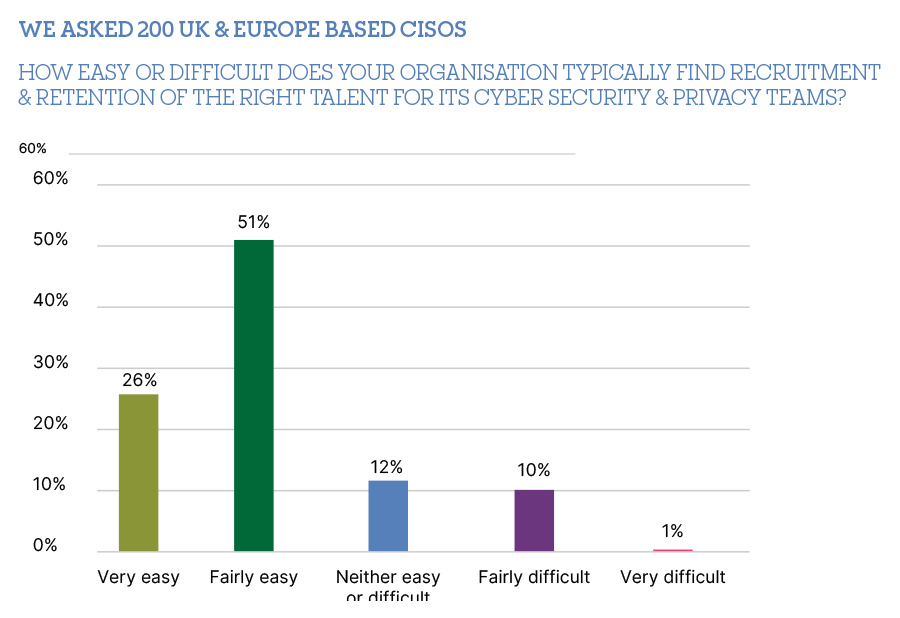 HOW EASY OR DIFFICULT DOES YOUR ORGANISATION TYPICALLY FIND RECRUITMENT & RETENTION OF THE RIGHT TALENT FOR ITS CYBER SECURITY & PRIVACY TEAMS HOW EASY OR DIFFICULT DOES YOUR ORGANISATION TYPICALLY FIND RECRUITMENT & RETENTION OF THE RIGHT TALENT FOR ITS CYBER SECURITY & PRIVACY TEAMS