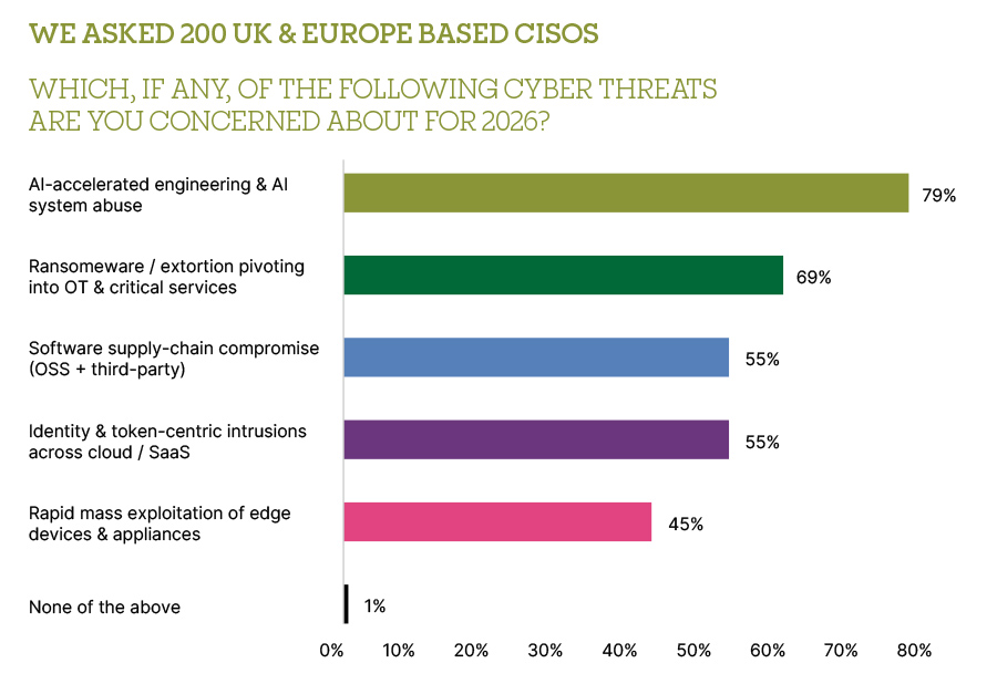 WHICH, IF ANY, OF THE FOLLOWING CYBER THREATS ARE YOU CONCERNED ABOUT FOR 2026 WHICH, IF ANY, OF THE FOLLOWING CYBER THREATS ARE YOU CONCERNED ABOUT FOR 2026