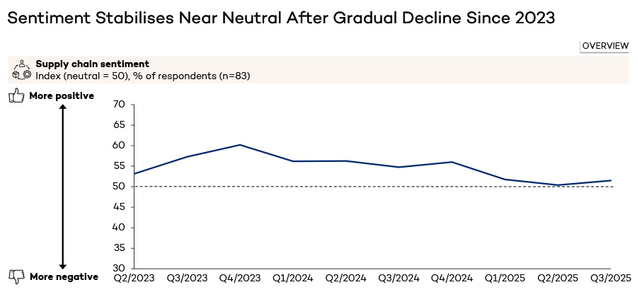 Sentiment stabilises near neutral