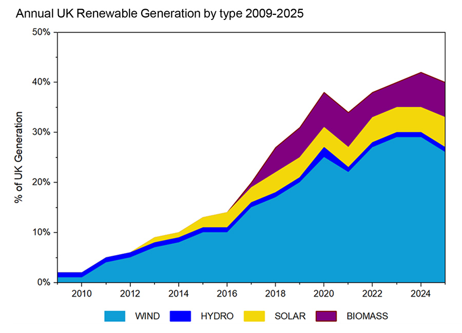 Annual UK Renewable Generation by type 2009-2025