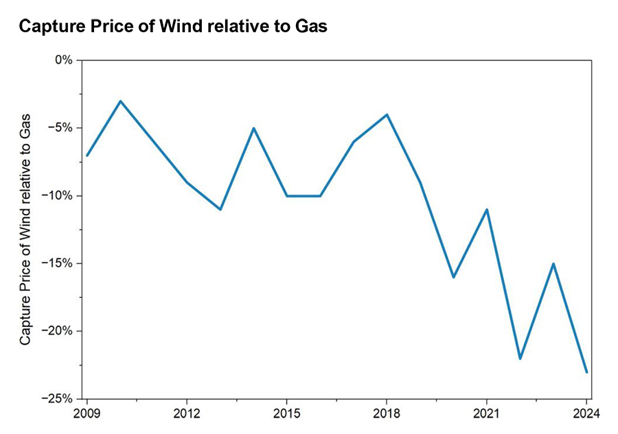 Capture Price of Wind relative to Gas
