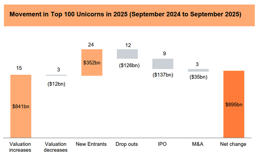 AI drives 44% spike in valuation of world’s leading 100 unicorns