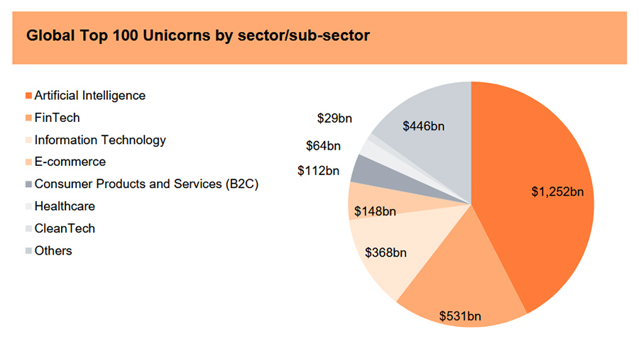 AI drives 44% spike in valuation of world’s leading 100 unicorns
