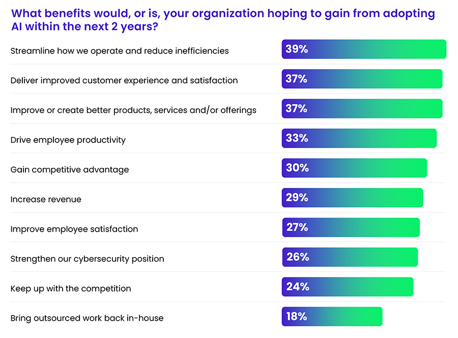 What benefits would, or is, your organization hoping to gain from adopting AI within the next 2 years What benefits would, or is, your organization hoping to gain from adopting AI within the next 2 years