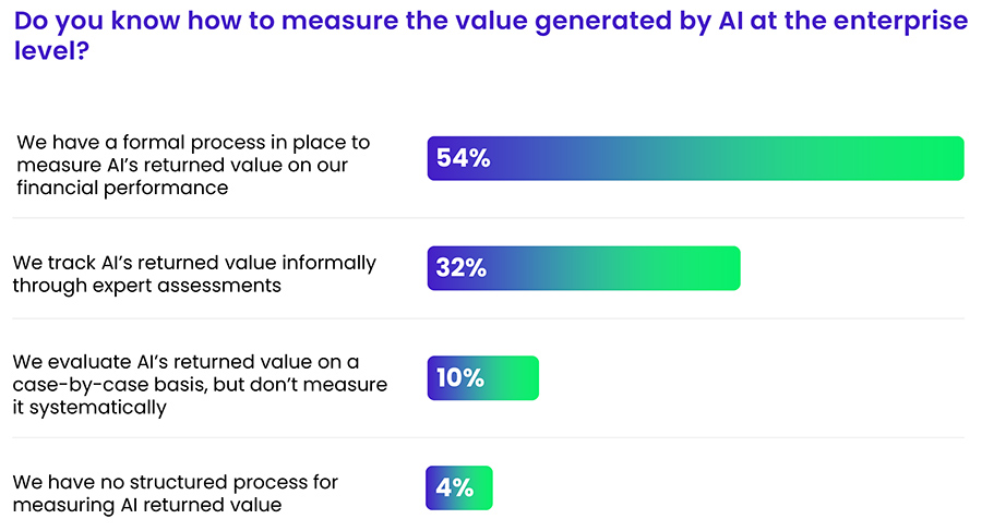 Do you know how to measure the value generated by AI at the enterprise level Do you know how to measure the value generated by AI at the enterprise level