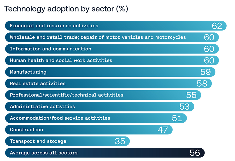 Technology adoption by sector