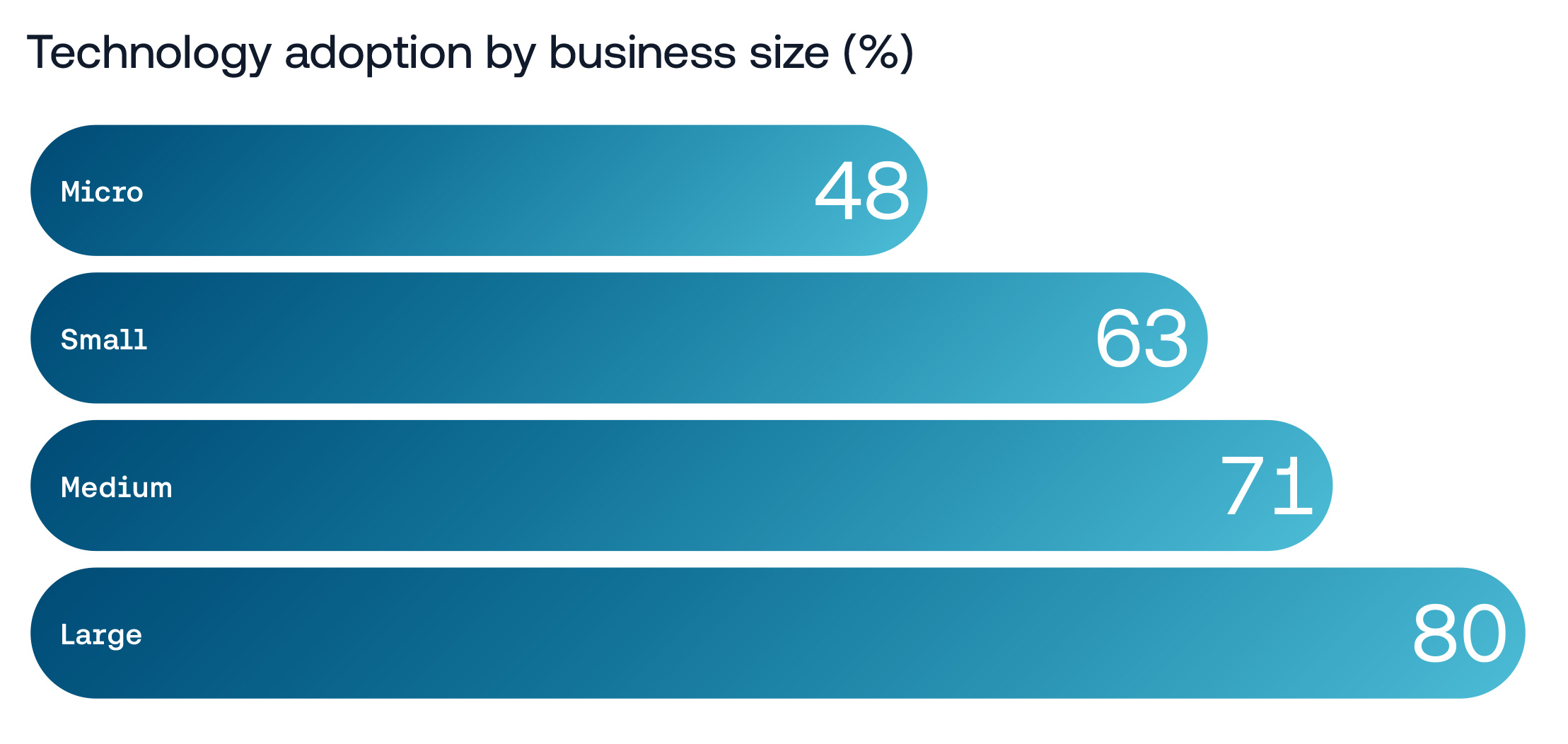 Technology adoption by business size