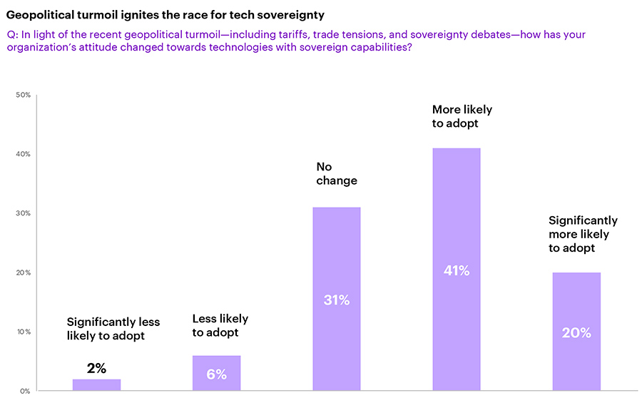 Geopolitical turmoil ignites the race for tech sovereignty