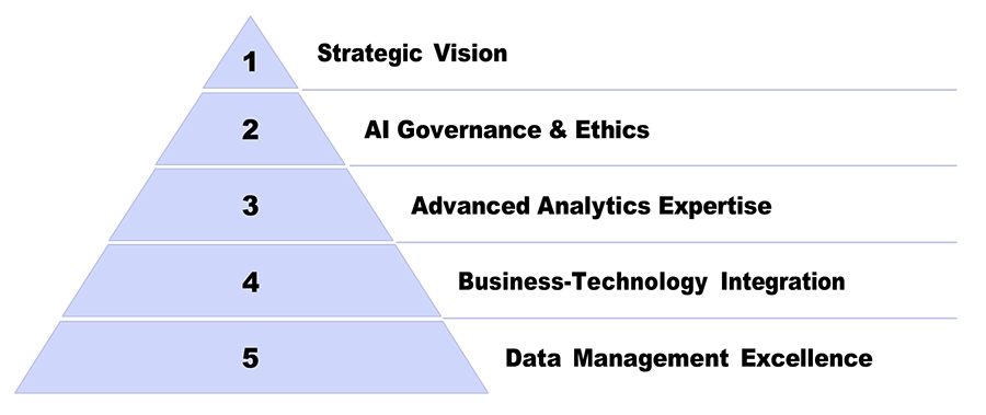 Under one-quarter of businesses putting AI insights to practical use