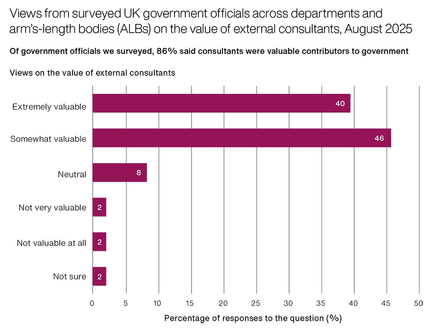 Views from surveyed UK government officials across departments and arm’s-length bodies (ALBs) on the value of external consultants