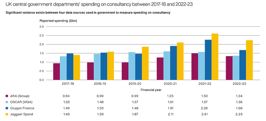 UK central government departments’ spending on consultancy between 2017-18 and 2022-23 