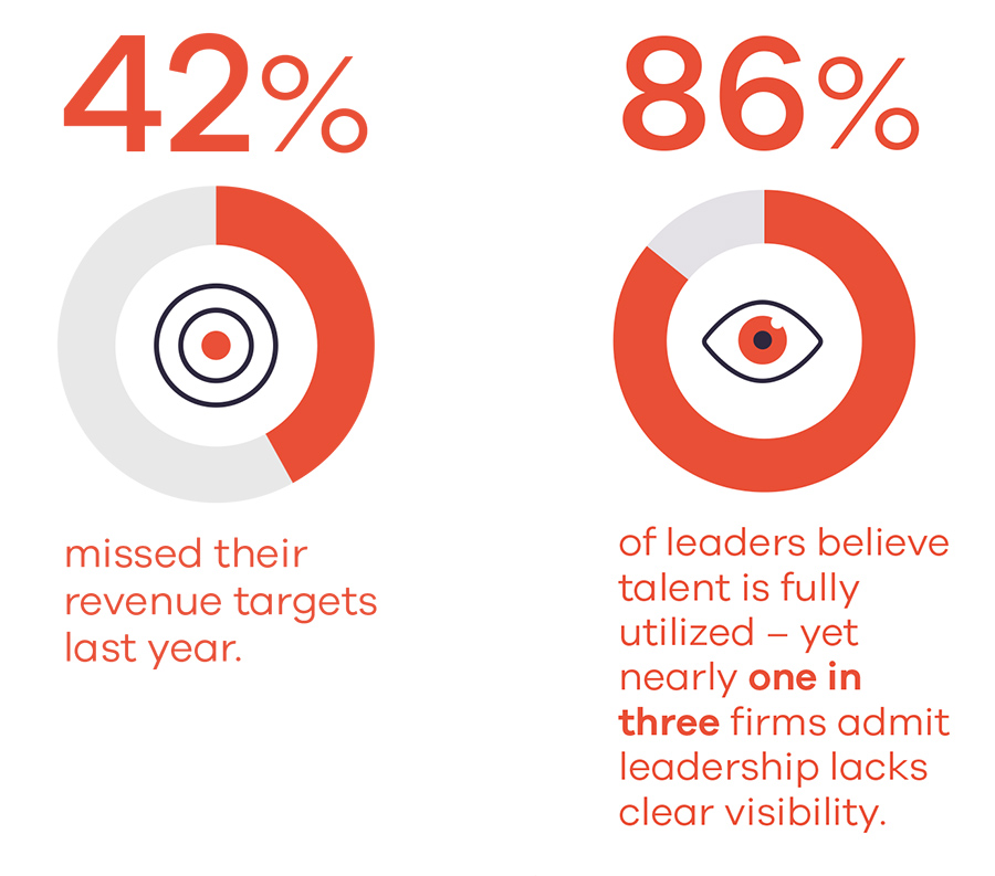 “missed their revenue targets last year” + “of leaders believe talent is fully utilized – yet nearly one in three firms admit leadership lacks clear visibility”