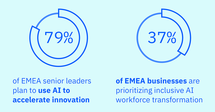 79% of EMEA senior leaders plan to use AI to accelerate innovation + 37% of EMEA businesses are prioritizing inclusive AI workforce transformation