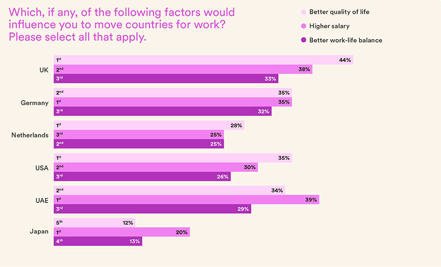 Which, if any, of the following factors would influence you to move countries for work