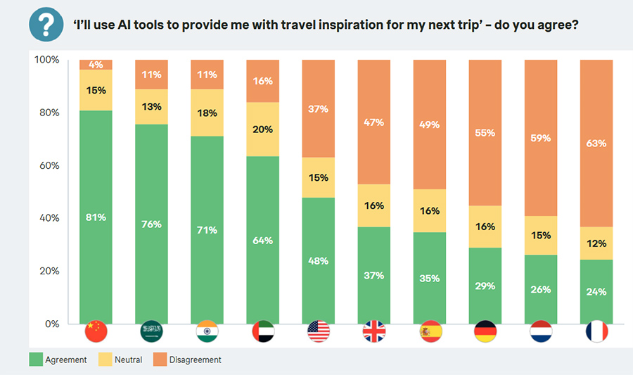 ‘I’ll use AI tools to provide me with travel inspiration for my next trip’ – do you agree? ‘I’ll use AI tools to provide me with travel inspiration for my next trip’ – do you agree?