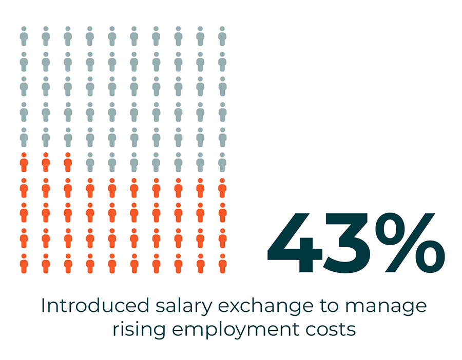 Introduced salary exchange to manage rising employment costs Introduced salary exchange to manage rising employment costs