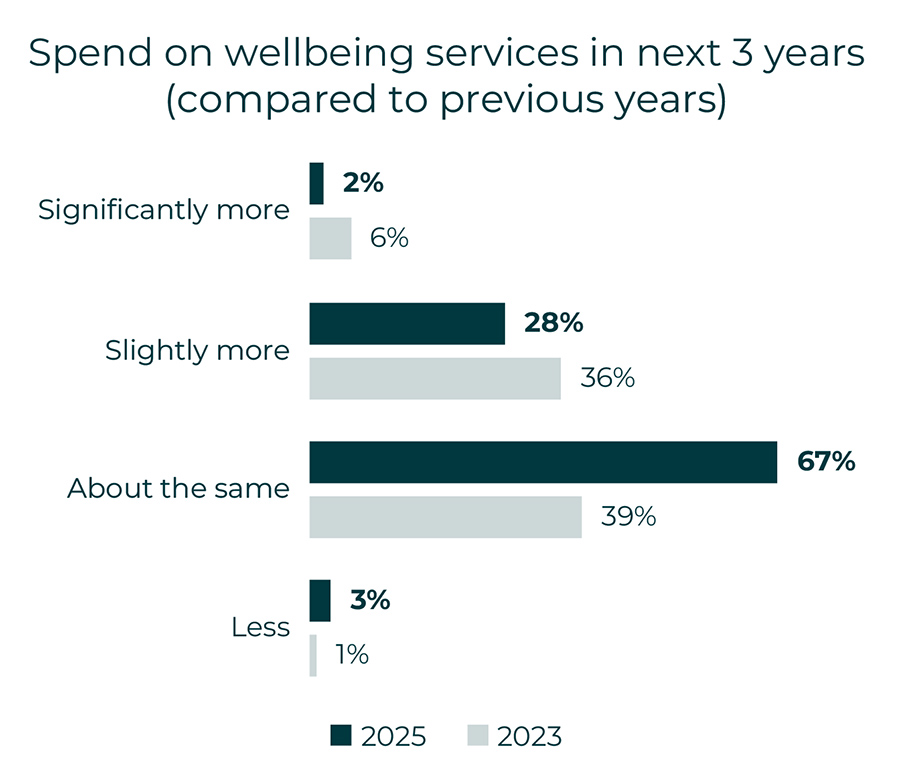 Spend on wellbeing services in next 3 years (compared to previous years) Spend on wellbeing services in next 3 years (compared to previous years)