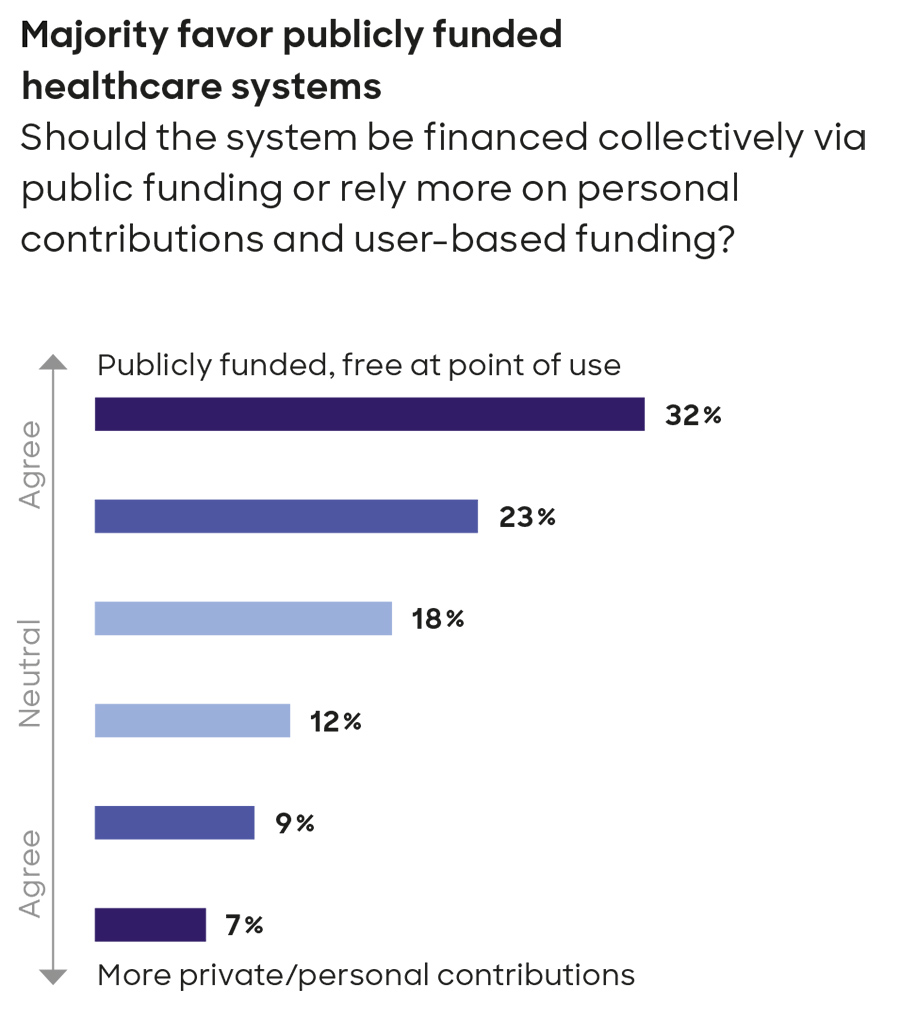 Majority favor publicly funded healthcare systems