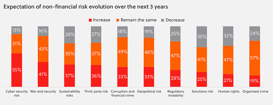 Expectation of non-financial risk evolution over the next 3 years