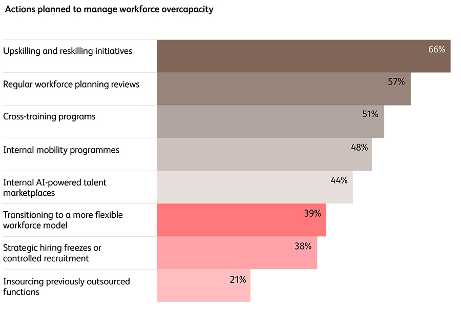 Actions planned to manage workforce overcapacity