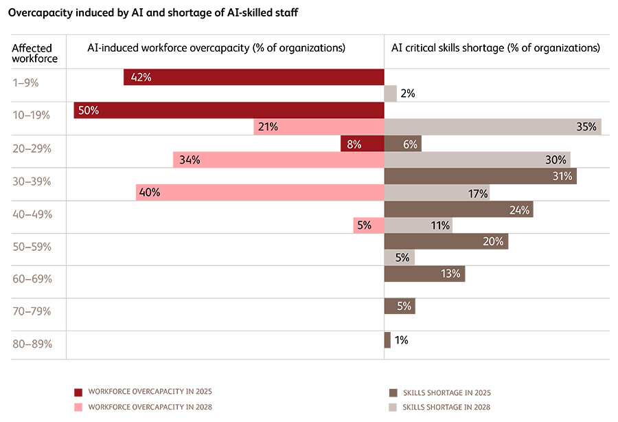 Overcapacity induced by AI and shortage of AI-skilled staff