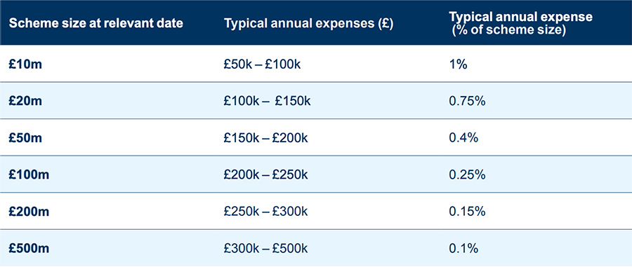 Scheme size at relevant date