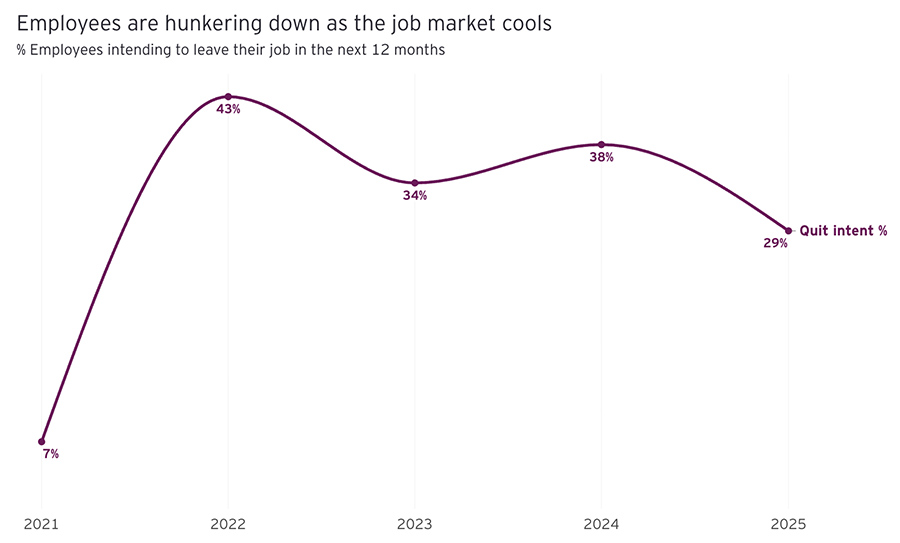 Employees are hunkering down as the job market cools