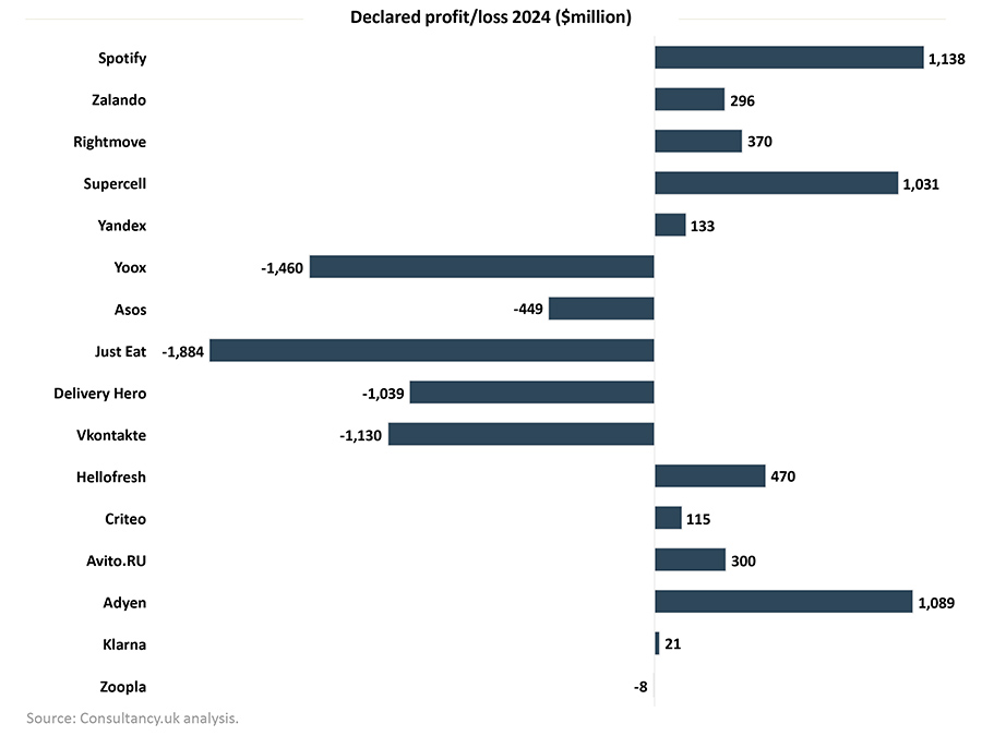 Europe’s unicorn class of 2016 Where are they now