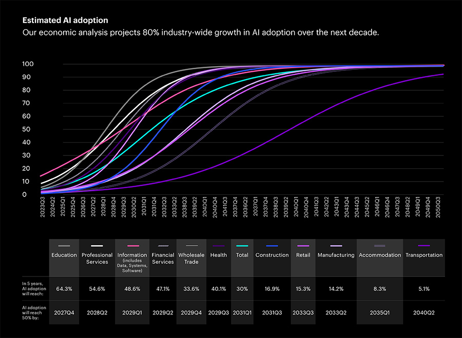 Estimated AI adoption