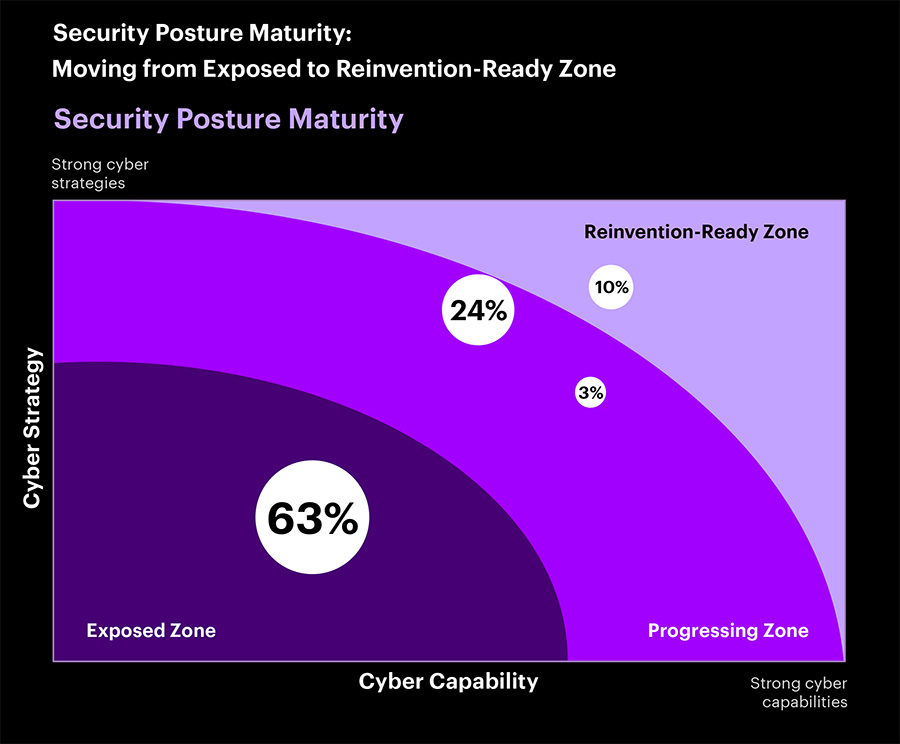 Security Posture Maturity: Moving from Exposed to Reinvention-Ready Zone