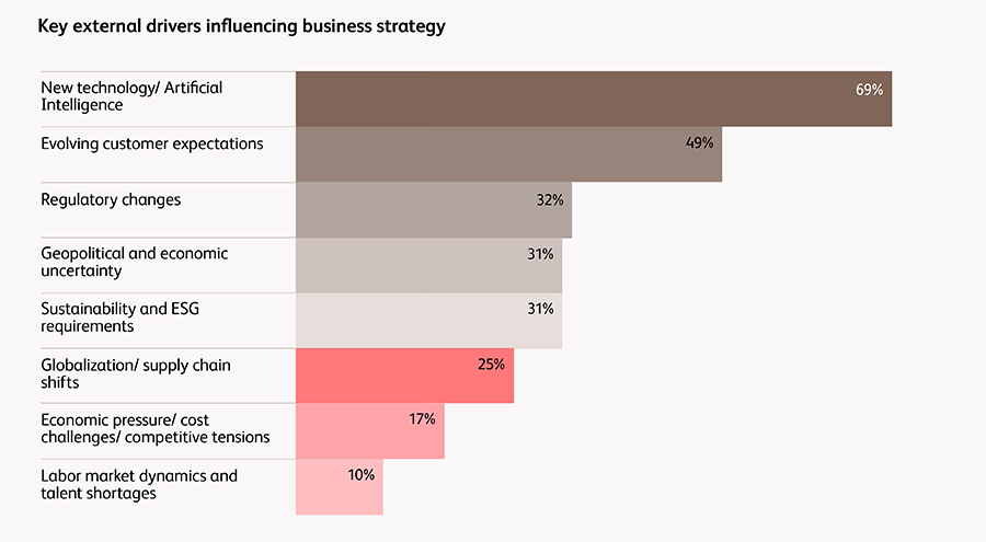 Key external drivers influencing business strategy