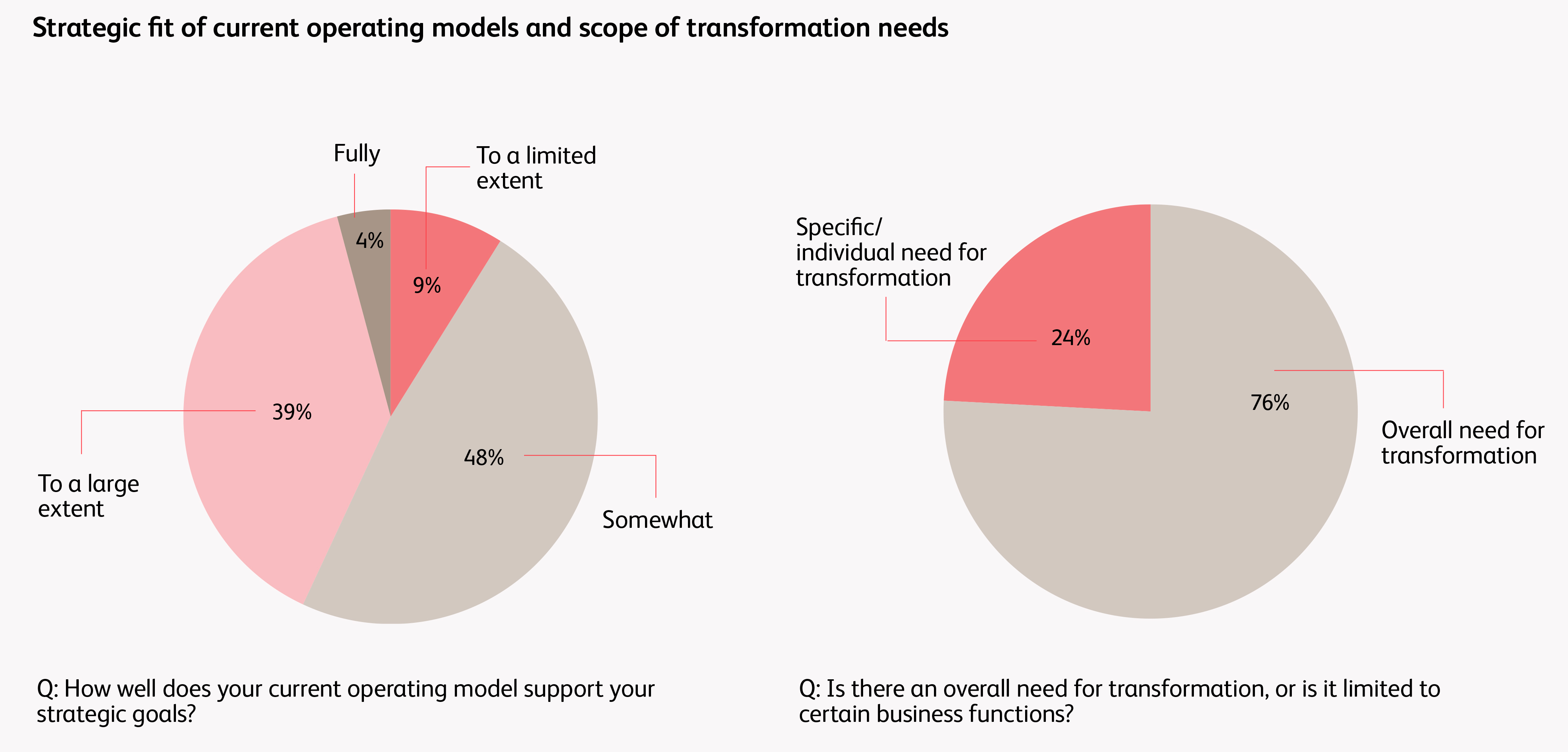 Strategic fit of current operating models and scope of transformation needs