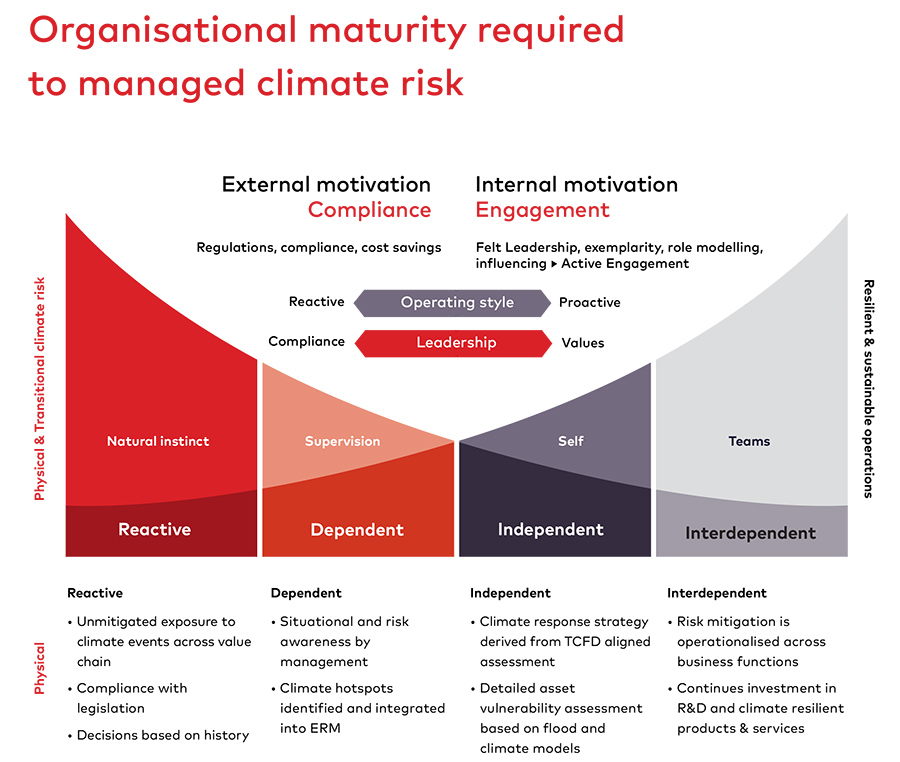Organisational maturity required to managed climate risk