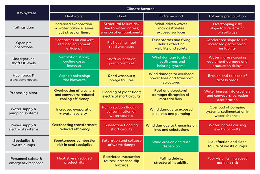 Vulnerability matrix