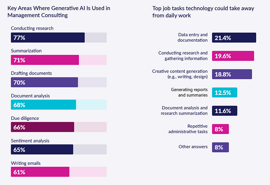 90% of management consultants use Gen AI in their daily tasks