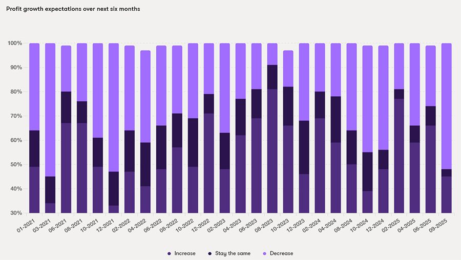Profit growth expectations over next six months
